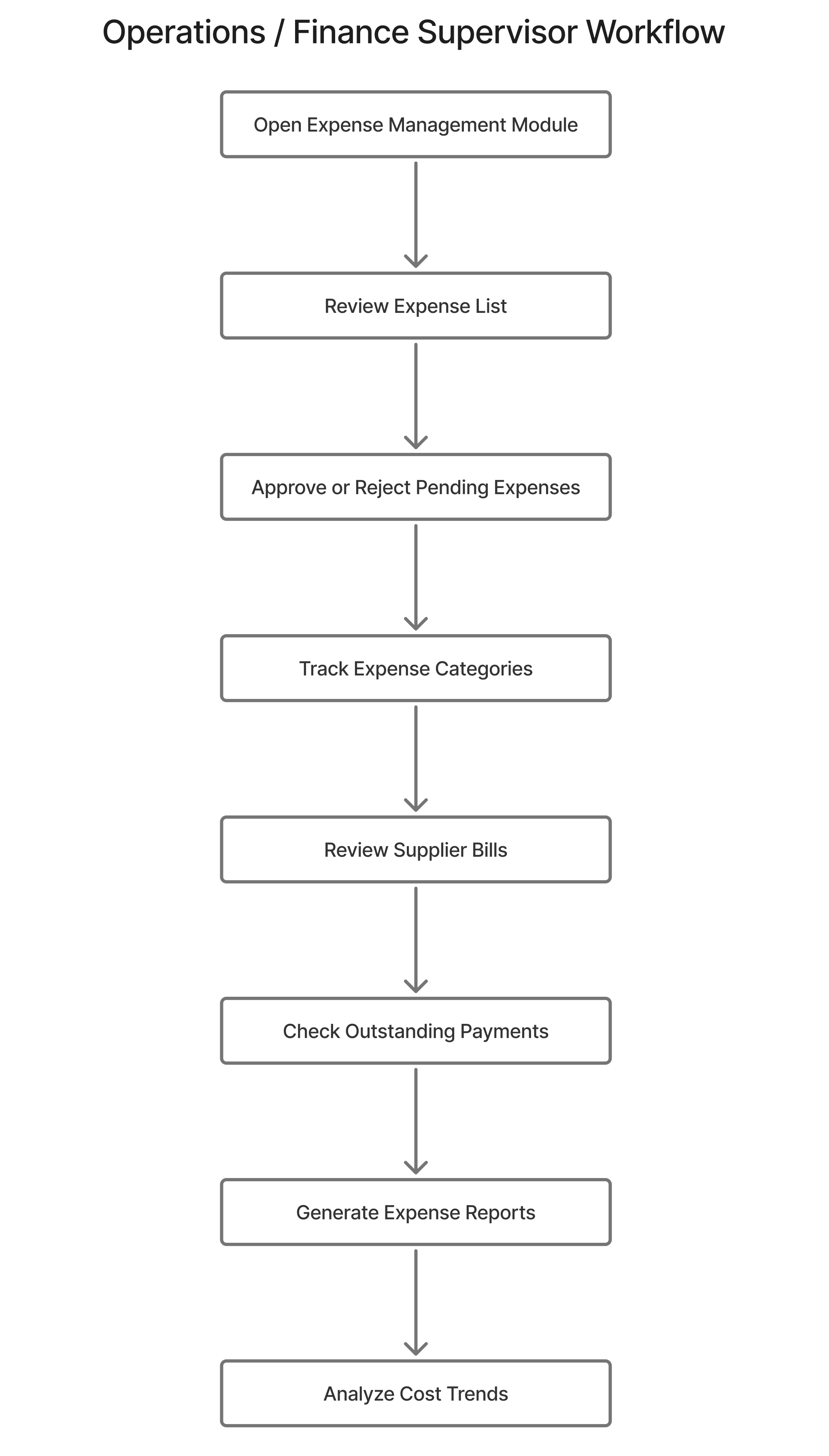 Operations finance supervisor workflow page